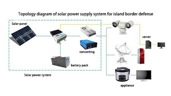 Решение солнечной энергии для обеспечения безопасности на границе